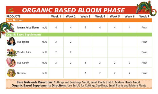 Tabla advanced nutrients orgánica floración